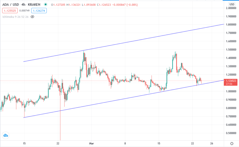 Прогноз курса Cardano
