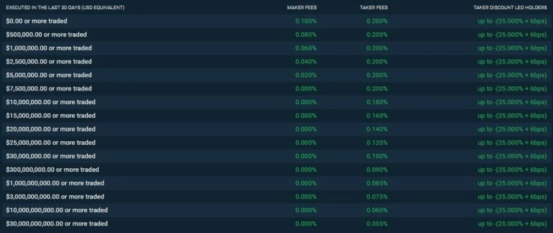 Обзор биржи Bitfinex | Сборы, безопасность, плюсы и минусы