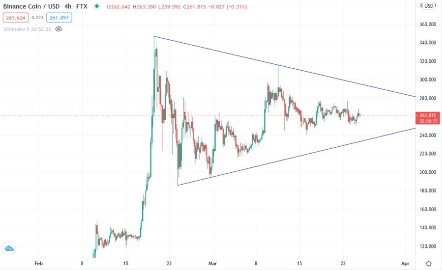 Прогноз курса Binance Coin в апреле 2021