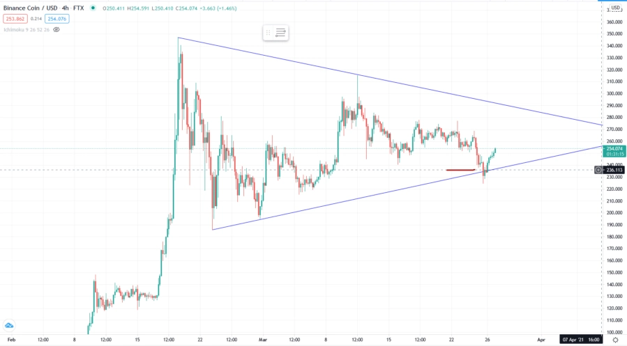 Прогноз курса Binance Coin в апреле 2021