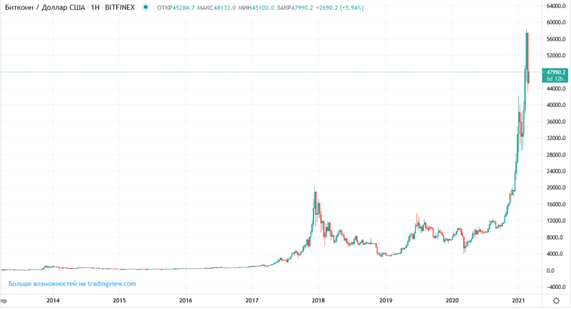 Обзор Bitcoin