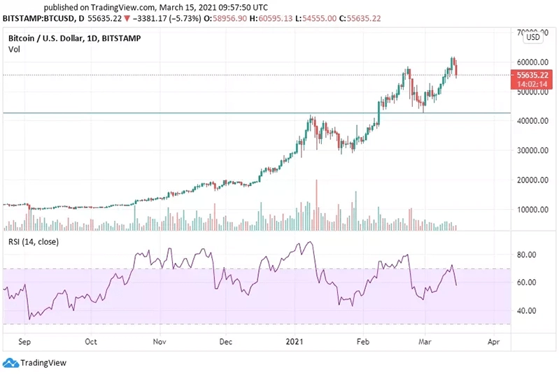 Прогноз и анализ цены Bitcoin