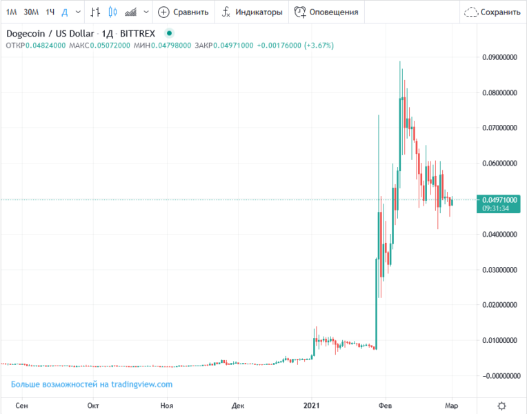 Прогноз курса Dogecoin