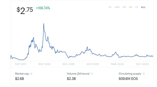 Динамика цен EOS в прошлом