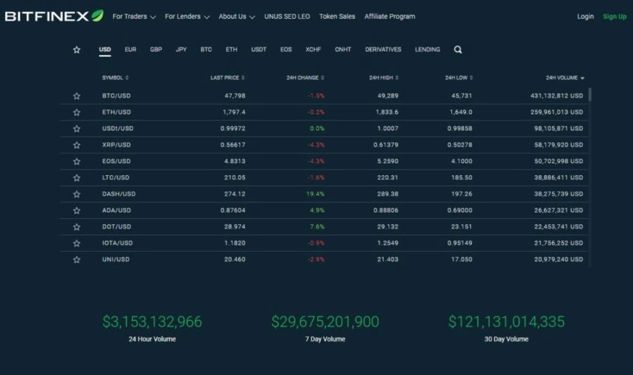 Лучшая криптовалютная биржа: список лучших торговых платформ