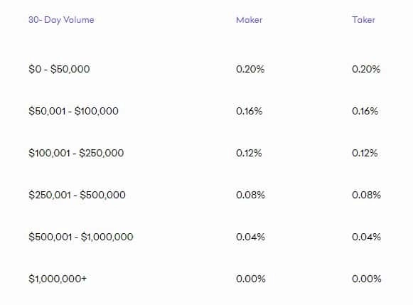 В нашем обзоре биржи Kraken мы рассмотрим некоторые особенности и характеристики, которые делают биржу Kraken одной из самых популярных торговых площадок на рынке. Мы рассмотрим основные услуги, которые они предоставляют в качестве биржи, поговорим об их ценах и сборах и посмотрим, что именно отличает Kraken от других криптобирж. Многие люди могут спросить себя: безопасен ли Кракен? или… Стоит ли инвестировать в криптовалюту с помощью Kraken? Так что ответ вы обязательно найдете ниже. Обзор криптовалютной биржи Kraken Kraken - это обмен криптовалюты на криптовалюту и фиат на криптовалюту, который работает как традиционная фондовая биржа, сопоставляя ордера на покупку и продажу за определенную плату. Биржа является одной из самых популярных платформ для торговли криптовалютой и имеет один из самых высоких объемов торговли биткойнами в евро в мире. Официально основанная Джесси Пауэллом в 2011 году, Kraken была создана в ответ на Mt. Gox (одна из самых популярных бирж в те времена). Kraken была одной из первых криптовалютных бирж, которые были включены в терминалы Bloomberg. Также Kraken предоставили поддающееся проверке доказательство наличия заявленных активов, что сильно повысило доверие к бирже. Платформа больше ориентирована на профессиональных трейдеров, предоставляя полный набор инструментов, таких как подробные графики и индикаторы, а также варианты криптовалютной торговли, такие как маржинальная торговля, внебиржевой рынок, торговля темным пулом, фьючерсные контракты и опционы. Это позволяет трейдерам максимизировать свою прибыль на основе рыночных колебаний, используя передовые торговые стратегии. Примечание: Темный пул, или черный пул - это частная торговая платформа, которая позволяет пользователям торговать, не делая транзакции общедоступными. То есть, не показывая свои ордера вплоть до момента совершения транзакции. Это позволяет крупным игрокам (известным как киты) покупать / продавать большие объемы криптовалюты, не влияя напрямую на рынок и цену криптовалюты. Kraken - поддерживаемые валюты Kraken предлагает широкий выбор вариантов торговли как фиатными, так и криптовалютными парами. Платформа поддерживает в общей сложности 50 криптовалют, включая Bitcoin (BTC), Ethereum (ETH), Litecoin (LTC), Bitcoin Cash (BCH), Monero (XMR), Dash (DASH), Litecoin (LTC), Ripple (XRP), Stellar Lumens (XLM), Ethereum Classic (ETC), Zcash (ZEC), Dogecoin (DOGE), EOS (EOS), а также многие другие альткойны. Пользователи Kraken также могут вносить и снимать средства с помощью ряда фиатных валют, таких как CAD, EUR, GBP, JPY и USD. Что касается торговли Ripple, у Kraken есть 4 пары фиатных валют и 1 пара криптовалют: USD / Ripple EUR / Ripple CAD / Ripple JPY / Ripple BTC / Ripple. Ликвидность и объемы торгов Kraken Биржа Kraken может похвастаться высоким уровнем ликвидности, что, в свою очередь, привело к большим объемам торгов. Для биржи важна хорошая ликвидность, поскольку сделки на любые объемы совершаются намного проще и быстрее. Обзор интерфейса Kraken Интерфейс Kraken разделен на три шаблона: простой, средний и расширенный. Торговое программное обеспечение Kraken  считается одним из самых сложных и всеобъемлющих в отрасли, поскольку все его разделы включают все более разнообразный набор торговых параметров. Хотя торговый интерфейс может показаться немного загроможденным всеми его функциями, он идеально подходит для опытных трейдеров. Этот интерфейс имеет 13 цветовых схем, которые пользователь может изменить одним щелчком мыши. График цен можно настроить для перехода в полноразмерный экранный режим. В правой части графика представлены основные инструменты рисования, расширение Фибоначчи и инструменты коррекции. В книге заказов (биржевом стакане, торговом стакане) вы можете найти цены покупки и продажи с историей сделок и списком наблюдения. Пользователи также могут изменять такие параметры, как скользящие средние и полосы Боллинджера для всех наложений графиков, а также торговые индикаторы. Платежные опции Kraken Kraken поддерживает ввод и вывод средств несколькими способами: банковские переводы, SEPA переводы, SWIFT, криптовалюты. Сборы и комиссии Kraken В нашем обзоре Kraken вы найдете информацию о комиссиях за перевод, которые варьируются в зависимости от транзакционных издержек и могут быть скорректированы в соответствии со структурой комиссий платежной службы. Текущие сборы: EUR SEPA: Депозит (бесплатно) / Вывод (0,09 евро) - только для стран ЕЭЗ (европейская экономическая зона); Банковский перевод в долларах США (5 долларов США) / снятие средств (5 долларов США) - только в США; Банковский перевод в евро (10 евро) - только за пределами США; Банковский перевод в долларах США (10 долларов США) / снятие средств (60 долларов США) - только за пределами США; Банковский депозит в японских иенах (бесплатно, минимум 5 000 иен) / снятие средств (20 иен) - только в Японии; Банковский депозит в канадских долларах (бесплатно) / вывод средств через электронный перевод (комиссия в размере 10 канадских долларов, максимум 25 тысяч канадских долларов в день). Практически все криптовалютные депозиты бесплатны, но при снятии есть комиссии: Bitcoin (XBT): вывод (0,001 BTC); Ether (ETH): депозит (небольшая комиссия за транзакцию для перевода ETH в кошелек Kraken) / вывод (0,005 ETH); Ripple (XRP): вывод (0,02 XRP); Litecoin (LTC): вывод (0,02 LTC); Bitcoin Cash (BCH): вывод (0,001 BTC); Tether (USDT): вывод (5 USDT); Комиссия за торговлю Kraken Структура комиссий Kraken немного сложнее, с системой мейкер-тейкер, которая основана на объемах, рассчитанных за 30-дневный торговый период. Комиссия взимается за каждую совершенную сделку и делится на четыре категории: торговля, стейблкоин, темный пул и маржинальная торговля. Важно отметить, что их темный пул доступен только для проверенных учетных записей Pro, при этом минимальный размер заказа составляет 11,5 XBT и 375 ETH. Торговые комиссии Kraken Комиссия за стейблкоин (Kraken Stablecoin) Комиссия за темный пул (Kraken Dark Pool) Комиссия за маржинальную торговлю. Наш обзор Kraken о процессе верификации Как и все другие крупные криптобиржи, Kraken соблюдает правила AML (борьба с отмыванием денег) и KYC (знай своего клиента). Это означает, что пользователям, которые хотят использовать криптовалютную платформу, необходимо подтвердить свою учетную запись, используя личную информацию, такую ​​как полное имя и адрес. На платформе доступно 5 уровней пользователей, которые различаются в зависимости от выполняемых ими действий. Каждый уровень имеет различные преимущества. Уровень 0 - это начальный уровень для каждой учетной записи, подтвержденной по электронной почте. Счет уровня 0 может просматривать платформу, но не может делать депозиты, снимать средства или торговать. Учетные записи уровня 1 проверяются с использованием процедур KYC и AML путем предоставления личных данных, таких как полное имя, дата рождения, страна и номер телефона. На этих счетах можно торговать криптовалютами, но им не разрешается торговать фиатными валютами или производить снятие средств и депозиты. Уровень 2 достигается путем предоставления вашего полного физического адреса и позволяет пользователям вносить или снимать до 2000 евро в неделю или до 10000 евро в месяц. Более того, они позволяют пользователям торговать как фиатом, так и криптовалютой и снимать до 10 000 долларов в неделю и 50 000 долларов в месяц. Учетные записи уровня 3 требуют подтверждения личности и адреса. Они разблокируют депозиты и снятие средств с использованием канадских долларов (CAD), при этом лимиты на снятие средств увеличены до 50 000 долларов в неделю и 200 000 долларов в месяц. Транзакции с фиатом также увеличиваются до 25 000 долларов в неделю и 200 000 долларов в месяц. Уровень 4 - это самый высокий уровень, доступный на Kraken, и требует тщательной проверки личности, но обеспечивает доступ ко всем функциям платформы. Чтобы пройти верификацию для учетной записи уровня 4, вам необходимо подписать форму заявки и документы KYC. Значительно увеличены лимиты как для криптовалютных, так и для фиатных транзакций. Безопасность Kraken Если вы все еще спрашиваете себя: безопасен ли Kraken? Тогда вы должны знать, что Kraken считается одной из самых безопасных криптобирж в отрасли. Платформа хранит 95% своих криптовалютных кошельков в холодных кошельках, не имеющих связи с внешним миром через Интернет. Кошельки надежно защищены и географически распределены по всему миру. Отзывы о надежности и безопасности Kraken - положительные. Клиенты и их средства действительно находятся под надежной защитой. Вся конфиденциальная и личная информация о пользователях зашифрована и хранится на защищенных серверах. Другие меры защиты данных включают функции GSL и Master Key. Команда также осуществляет круглосуточное наблюдение за биржей и самим доменом, отслеживая всю исходящую и входящую активность. Безопасность Kraken Для учетных записей пользователей Kraken требует, чтобы они активировали двухфакторную аутентификацию. Биржа также имеет подтверждение по электронной почте для вывода средств, глобальную настройку временной блокировки, разрешения ключей API, шифрование SSL для трафика своего веб-сайта. В нашем обзоре Kraken вы обнаружите, что он соответствует всем политикам США "знай своего клиента" по предотвращению мошенничества и незаконного финансирования. В мае 2017 года Kraken стал жертвой DDoS-атаки, которая помешала пользователям совершать сделки. Платформа решила эту проблему, усилила меры защиты, чтобы решить проблему и повысить свою безопасность. За все время работы биржа Kraken ни разу не потеряла средства в результате взлома. Обзор службы поддержки клиентов Kraken Kraken обеспечивает круглосуточную поддержку по электронной почте, и пользователи также могут связаться со службой поддержки напрямую через функцию чата (проверено, отвечают быстро). На веб-сайте также есть подробная страница часто задаваемых вопросов с ответами на наиболее распространенные вопросы, касающиеся учетной записи, комиссий и торговли. Платформа также доступна в ее социальных аккаунтах в Facebook, Twitter и Reddit, где пользователи могут быстро реагировать на проблемы. Многие жалобы пользователей касаются внутренней системы тикетов Kraken, которая временами работает довольно медленно. Обычно время ответа Kraken составляет 24 часа, но при больших объемах бирже потребуется некоторое время, чтобы ответить. Обзор Kraken Exchange: вердикт Вывод нашего обзора криптобиржи Kraken заключается в том, что это одна из ведущих платформ в своей отрасли, заслуженно занимающая верхние строчки рейтинга. Kraken имеет высокую ликвидность, обширные списки криптовалют, конкурентоспособные комиссии и множество продвинутых торговых инструментов и опций.