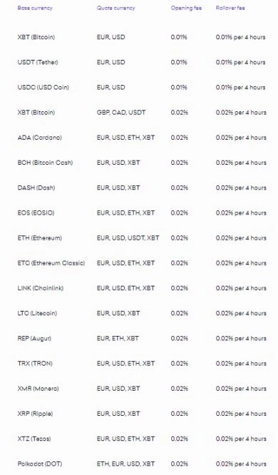В нашем обзоре биржи Kraken мы рассмотрим некоторые особенности и характеристики, которые делают биржу Kraken одной из самых популярных торговых площадок на рынке. Мы рассмотрим основные услуги, которые они предоставляют в качестве биржи, поговорим об их ценах и сборах и посмотрим, что именно отличает Kraken от других криптобирж. Многие люди могут спросить себя: безопасен ли Кракен? или… Стоит ли инвестировать в криптовалюту с помощью Kraken? Так что ответ вы обязательно найдете ниже. Обзор криптовалютной биржи Kraken Kraken - это обмен криптовалюты на криптовалюту и фиат на криптовалюту, который работает как традиционная фондовая биржа, сопоставляя ордера на покупку и продажу за определенную плату. Биржа является одной из самых популярных платформ для торговли криптовалютой и имеет один из самых высоких объемов торговли биткойнами в евро в мире. Официально основанная Джесси Пауэллом в 2011 году, Kraken была создана в ответ на Mt. Gox (одна из самых популярных бирж в те времена). Kraken была одной из первых криптовалютных бирж, которые были включены в терминалы Bloomberg. Также Kraken предоставили поддающееся проверке доказательство наличия заявленных активов, что сильно повысило доверие к бирже. Платформа больше ориентирована на профессиональных трейдеров, предоставляя полный набор инструментов, таких как подробные графики и индикаторы, а также варианты криптовалютной торговли, такие как маржинальная торговля, внебиржевой рынок, торговля темным пулом, фьючерсные контракты и опционы. Это позволяет трейдерам максимизировать свою прибыль на основе рыночных колебаний, используя передовые торговые стратегии. Примечание: Темный пул, или черный пул - это частная торговая платформа, которая позволяет пользователям торговать, не делая транзакции общедоступными. То есть, не показывая свои ордера вплоть до момента совершения транзакции. Это позволяет крупным игрокам (известным как киты) покупать / продавать большие объемы криптовалюты, не влияя напрямую на рынок и цену криптовалюты. Kraken - поддерживаемые валюты Kraken предлагает широкий выбор вариантов торговли как фиатными, так и криптовалютными парами. Платформа поддерживает в общей сложности 50 криптовалют, включая Bitcoin (BTC), Ethereum (ETH), Litecoin (LTC), Bitcoin Cash (BCH), Monero (XMR), Dash (DASH), Litecoin (LTC), Ripple (XRP), Stellar Lumens (XLM), Ethereum Classic (ETC), Zcash (ZEC), Dogecoin (DOGE), EOS (EOS), а также многие другие альткойны. Пользователи Kraken также могут вносить и снимать средства с помощью ряда фиатных валют, таких как CAD, EUR, GBP, JPY и USD. Что касается торговли Ripple, у Kraken есть 4 пары фиатных валют и 1 пара криптовалют: USD / Ripple EUR / Ripple CAD / Ripple JPY / Ripple BTC / Ripple. Ликвидность и объемы торгов Kraken Биржа Kraken может похвастаться высоким уровнем ликвидности, что, в свою очередь, привело к большим объемам торгов. Для биржи важна хорошая ликвидность, поскольку сделки на любые объемы совершаются намного проще и быстрее. Обзор интерфейса Kraken Интерфейс Kraken разделен на три шаблона: простой, средний и расширенный. Торговое программное обеспечение Kraken  считается одним из самых сложных и всеобъемлющих в отрасли, поскольку все его разделы включают все более разнообразный набор торговых параметров. Хотя торговый интерфейс может показаться немного загроможденным всеми его функциями, он идеально подходит для опытных трейдеров. Этот интерфейс имеет 13 цветовых схем, которые пользователь может изменить одним щелчком мыши. График цен можно настроить для перехода в полноразмерный экранный режим. В правой части графика представлены основные инструменты рисования, расширение Фибоначчи и инструменты коррекции. В книге заказов (биржевом стакане, торговом стакане) вы можете найти цены покупки и продажи с историей сделок и списком наблюдения. Пользователи также могут изменять такие параметры, как скользящие средние и полосы Боллинджера для всех наложений графиков, а также торговые индикаторы. Платежные опции Kraken Kraken поддерживает ввод и вывод средств несколькими способами: банковские переводы, SEPA переводы, SWIFT, криптовалюты. Сборы и комиссии Kraken В нашем обзоре Kraken вы найдете информацию о комиссиях за перевод, которые варьируются в зависимости от транзакционных издержек и могут быть скорректированы в соответствии со структурой комиссий платежной службы. Текущие сборы: EUR SEPA: Депозит (бесплатно) / Вывод (0,09 евро) - только для стран ЕЭЗ (европейская экономическая зона); Банковский перевод в долларах США (5 долларов США) / снятие средств (5 долларов США) - только в США; Банковский перевод в евро (10 евро) - только за пределами США; Банковский перевод в долларах США (10 долларов США) / снятие средств (60 долларов США) - только за пределами США; Банковский депозит в японских иенах (бесплатно, минимум 5 000 иен) / снятие средств (20 иен) - только в Японии; Банковский депозит в канадских долларах (бесплатно) / вывод средств через электронный перевод (комиссия в размере 10 канадских долларов, максимум 25 тысяч канадских долларов в день). Практически все криптовалютные депозиты бесплатны, но при снятии есть комиссии: Bitcoin (XBT): вывод (0,001 BTC); Ether (ETH): депозит (небольшая комиссия за транзакцию для перевода ETH в кошелек Kraken) / вывод (0,005 ETH); Ripple (XRP): вывод (0,02 XRP); Litecoin (LTC): вывод (0,02 LTC); Bitcoin Cash (BCH): вывод (0,001 BTC); Tether (USDT): вывод (5 USDT); Комиссия за торговлю Kraken Структура комиссий Kraken немного сложнее, с системой мейкер-тейкер, которая основана на объемах, рассчитанных за 30-дневный торговый период. Комиссия взимается за каждую совершенную сделку и делится на четыре категории: торговля, стейблкоин, темный пул и маржинальная торговля. Важно отметить, что их темный пул доступен только для проверенных учетных записей Pro, при этом минимальный размер заказа составляет 11,5 XBT и 375 ETH. Торговые комиссии Kraken Комиссия за стейблкоин (Kraken Stablecoin) Комиссия за темный пул (Kraken Dark Pool) Комиссия за маржинальную торговлю. Наш обзор Kraken о процессе верификации Как и все другие крупные криптобиржи, Kraken соблюдает правила AML (борьба с отмыванием денег) и KYC (знай своего клиента). Это означает, что пользователям, которые хотят использовать криптовалютную платформу, необходимо подтвердить свою учетную запись, используя личную информацию, такую ​​как полное имя и адрес. На платформе доступно 5 уровней пользователей, которые различаются в зависимости от выполняемых ими действий. Каждый уровень имеет различные преимущества. Уровень 0 - это начальный уровень для каждой учетной записи, подтвержденной по электронной почте. Счет уровня 0 может просматривать платформу, но не может делать депозиты, снимать средства или торговать. Учетные записи уровня 1 проверяются с использованием процедур KYC и AML путем предоставления личных данных, таких как полное имя, дата рождения, страна и номер телефона. На этих счетах можно торговать криптовалютами, но им не разрешается торговать фиатными валютами или производить снятие средств и депозиты. Уровень 2 достигается путем предоставления вашего полного физического адреса и позволяет пользователям вносить или снимать до 2000 евро в неделю или до 10000 евро в месяц. Более того, они позволяют пользователям торговать как фиатом, так и криптовалютой и снимать до 10 000 долларов в неделю и 50 000 долларов в месяц. Учетные записи уровня 3 требуют подтверждения личности и адреса. Они разблокируют депозиты и снятие средств с использованием канадских долларов (CAD), при этом лимиты на снятие средств увеличены до 50 000 долларов в неделю и 200 000 долларов в месяц. Транзакции с фиатом также увеличиваются до 25 000 долларов в неделю и 200 000 долларов в месяц. Уровень 4 - это самый высокий уровень, доступный на Kraken, и требует тщательной проверки личности, но обеспечивает доступ ко всем функциям платформы. Чтобы пройти верификацию для учетной записи уровня 4, вам необходимо подписать форму заявки и документы KYC. Значительно увеличены лимиты как для криптовалютных, так и для фиатных транзакций. Безопасность Kraken Если вы все еще спрашиваете себя: безопасен ли Kraken? Тогда вы должны знать, что Kraken считается одной из самых безопасных криптобирж в отрасли. Платформа хранит 95% своих криптовалютных кошельков в холодных кошельках, не имеющих связи с внешним миром через Интернет. Кошельки надежно защищены и географически распределены по всему миру. Отзывы о надежности и безопасности Kraken - положительные. Клиенты и их средства действительно находятся под надежной защитой. Вся конфиденциальная и личная информация о пользователях зашифрована и хранится на защищенных серверах. Другие меры защиты данных включают функции GSL и Master Key. Команда также осуществляет круглосуточное наблюдение за биржей и самим доменом, отслеживая всю исходящую и входящую активность. Безопасность Kraken Для учетных записей пользователей Kraken требует, чтобы они активировали двухфакторную аутентификацию. Биржа также имеет подтверждение по электронной почте для вывода средств, глобальную настройку временной блокировки, разрешения ключей API, шифрование SSL для трафика своего веб-сайта. В нашем обзоре Kraken вы обнаружите, что он соответствует всем политикам США "знай своего клиента" по предотвращению мошенничества и незаконного финансирования. В мае 2017 года Kraken стал жертвой DDoS-атаки, которая помешала пользователям совершать сделки. Платформа решила эту проблему, усилила меры защиты, чтобы решить проблему и повысить свою безопасность. За все время работы биржа Kraken ни разу не потеряла средства в результате взлома. Обзор службы поддержки клиентов Kraken Kraken обеспечивает круглосуточную поддержку по электронной почте, и пользователи также могут связаться со службой поддержки напрямую через функцию чата (проверено, отвечают быстро). На веб-сайте также есть подробная страница часто задаваемых вопросов с ответами на наиболее распространенные вопросы, касающиеся учетной записи, комиссий и торговли. Платформа также доступна в ее социальных аккаунтах в Facebook, Twitter и Reddit, где пользователи могут быстро реагировать на проблемы. Многие жалобы пользователей касаются внутренней системы тикетов Kraken, которая временами работает довольно медленно. Обычно время ответа Kraken составляет 24 часа, но при больших объемах бирже потребуется некоторое время, чтобы ответить. Обзор Kraken Exchange: вердикт Вывод нашего обзора криптобиржи Kraken заключается в том, что это одна из ведущих платформ в своей отрасли, заслуженно занимающая верхние строчки рейтинга. Kraken имеет высокую ликвидность, обширные списки криптовалют, конкурентоспособные комиссии и множество продвинутых торговых инструментов и опций.