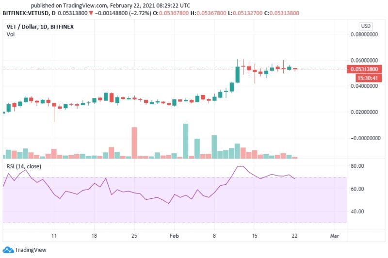 Прогноз цены VeChain на март 2021 года: анализ