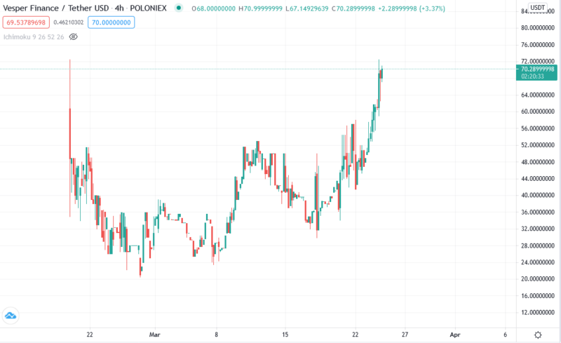 Прогноз курса Vesper Finance в апреле 2021