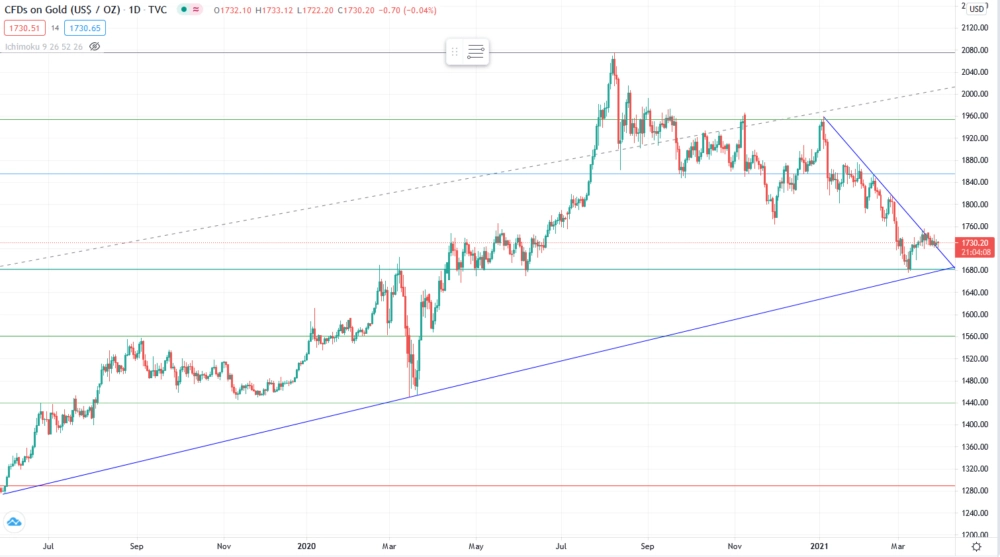 Прогноз курса золота XAU/USD на апрель 2021 года