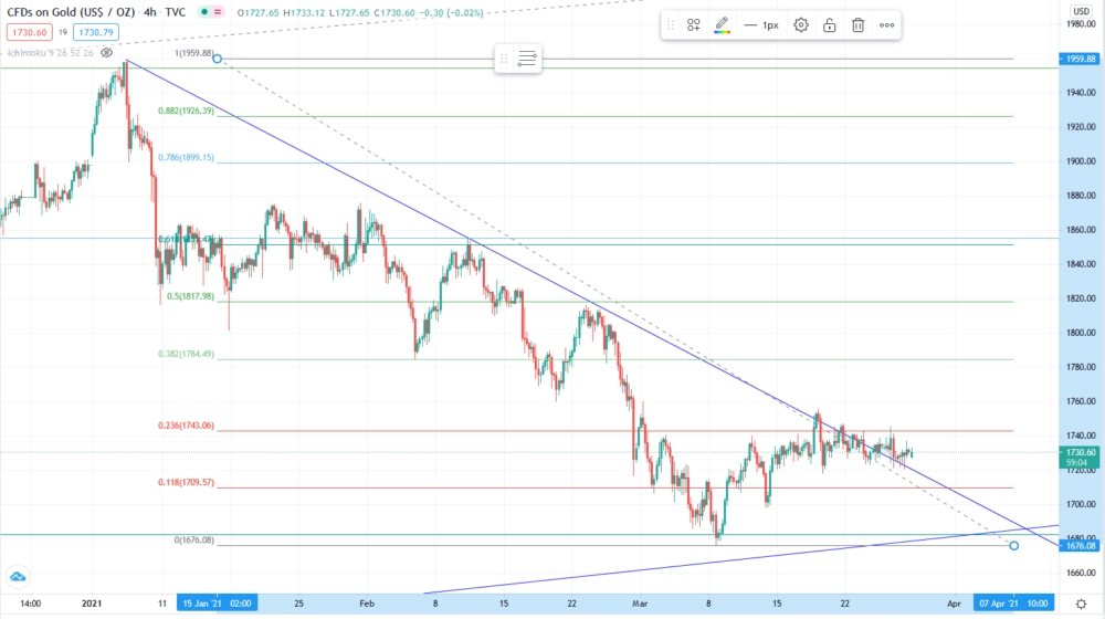 Прогноз курса золота XAU/USD на апрель 2021 года