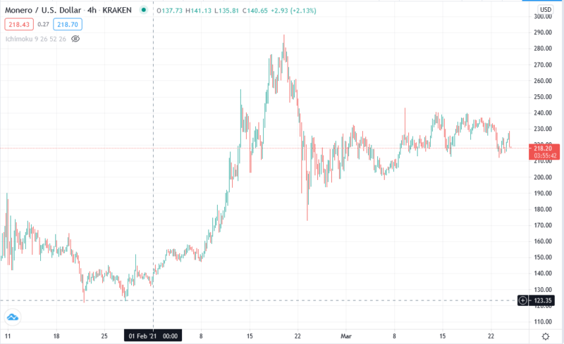 Прогноз курса Monero в апреле 2021