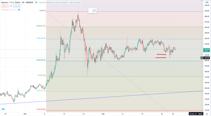 Прогноз курса Monero в апреле 2021