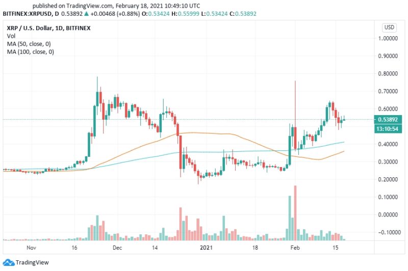Прогноз цены Ripple (XRP) в марте 2021 года