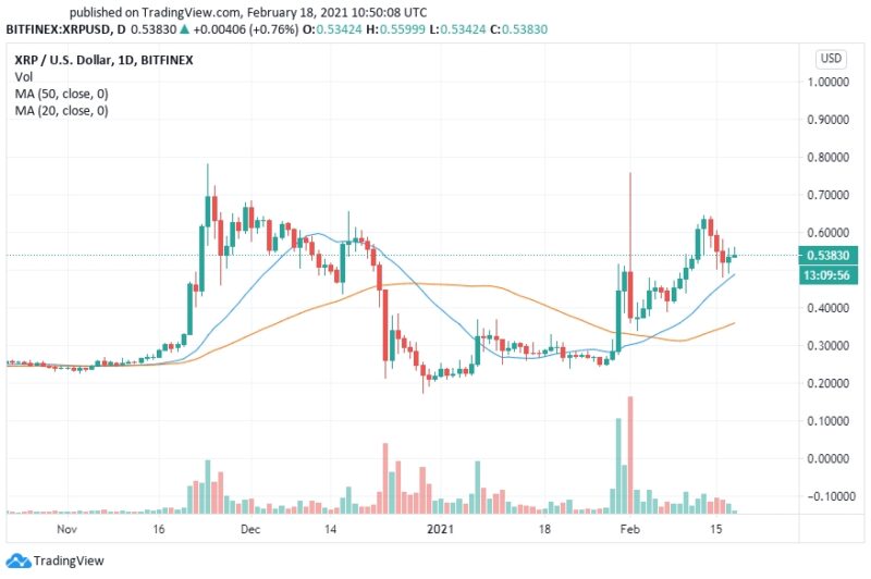 Прогноз цены Ripple (XRP) в марте 2021 года