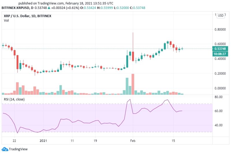 Прогноз цены Ripple (XRP) в марте 2021 года