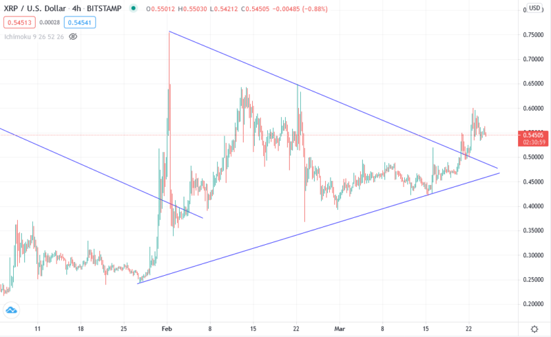 Прогноз курса Ripple в апреле 2021