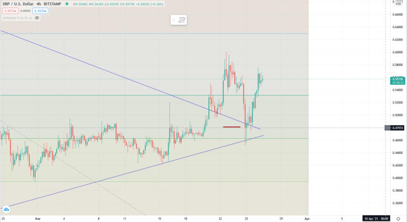 Прогноз курса Ripple в апреле 2021