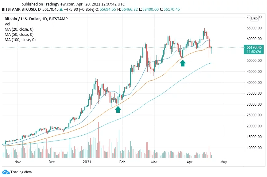 Прогноз и анализ цены Bitcoin