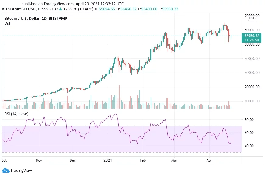 Прогноз и анализ цены Bitcoin