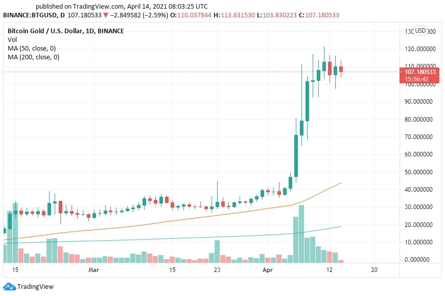 Прогноз цены Bitcoin Gold