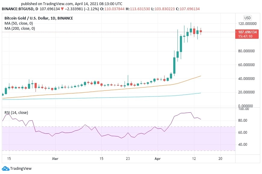 Прогноз цены Bitcoin Gold