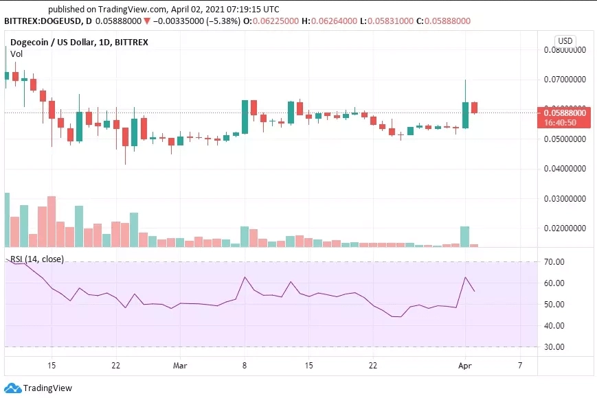 Прогноз и анализ цен Dogecoin (DOGE)