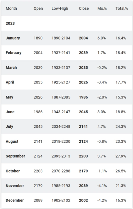 Прогноз цен на золото на 2023 год