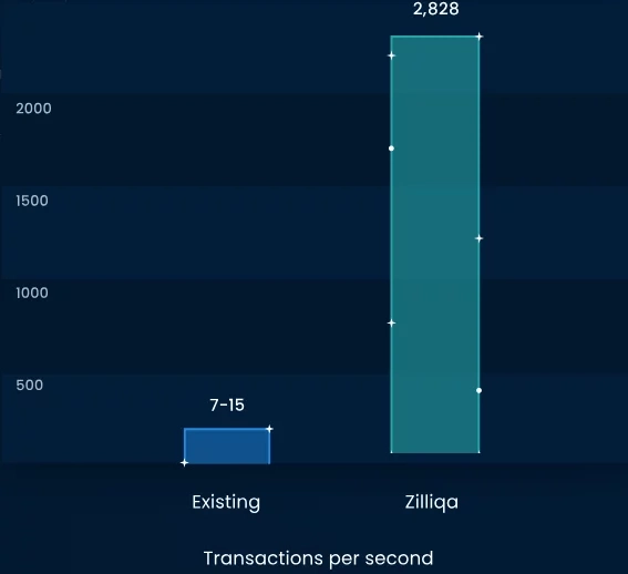 Курс Zilliqa график ZIL/USD онлайн в режиме реального времени