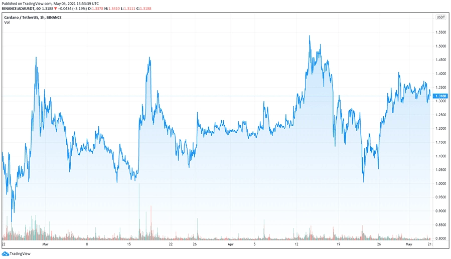 Прогноз курса Cardano