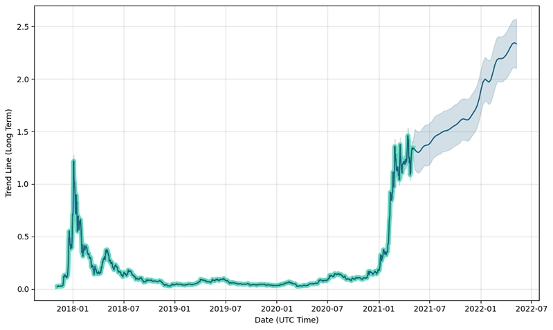 Прогноз курса Cardano