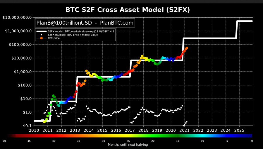 Доказательство того, что в 2021 году Bitcoin достигнет цены $ 100 тысяч