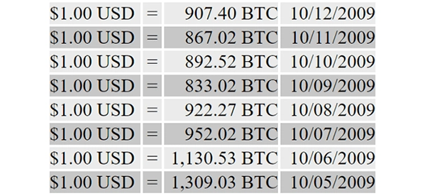Создатель Dogecoin продал весь свой Doge в 2015 году