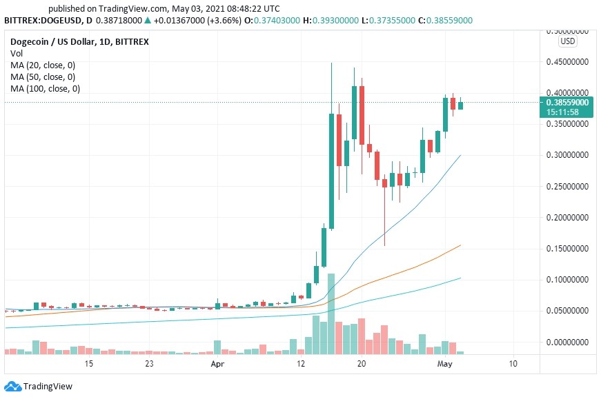 Прогноз цены и анализ курса Dogecoin (DOGE) в мае 2021 года