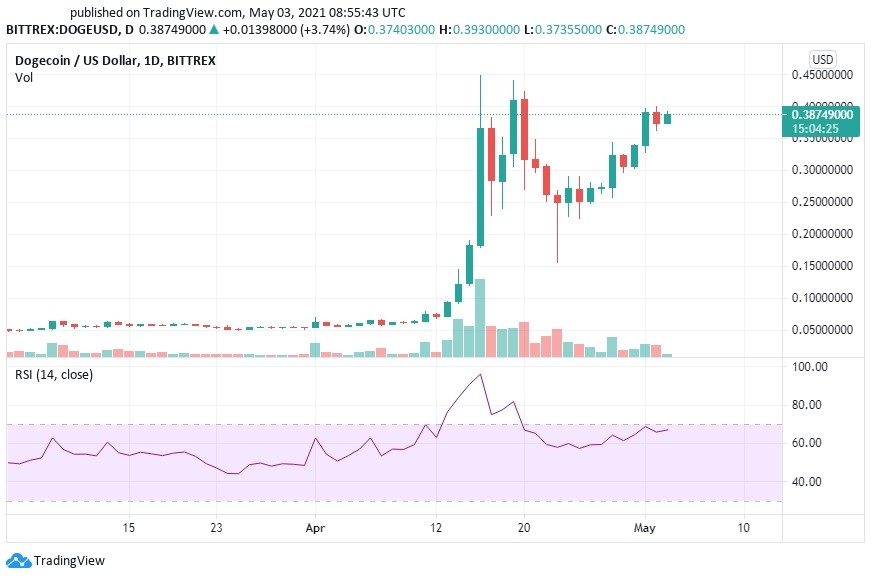 Прогноз цены и анализ курса Dogecoin (DOGE) в мае 2021 года