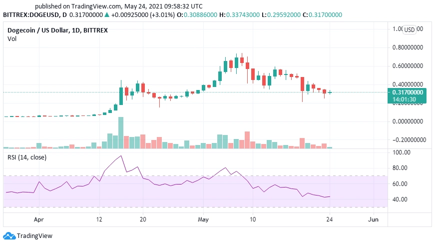 Прогноз цены Dogecoin