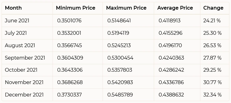 Прогноз цены Dogecoin
