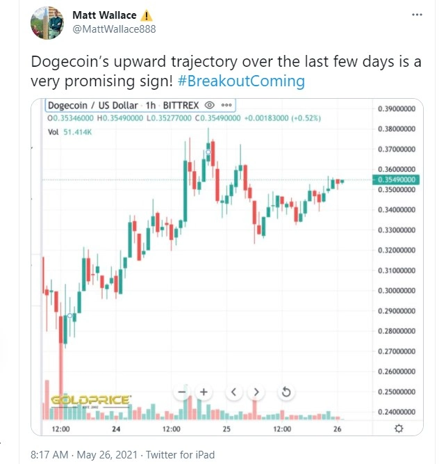 Прогноз цены Dogecoin