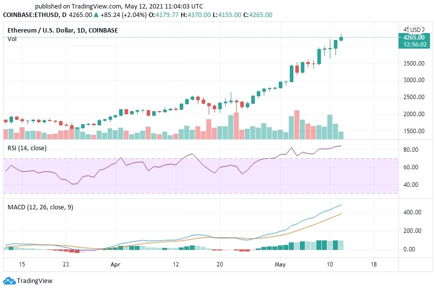 Прогноз цены Ethereum