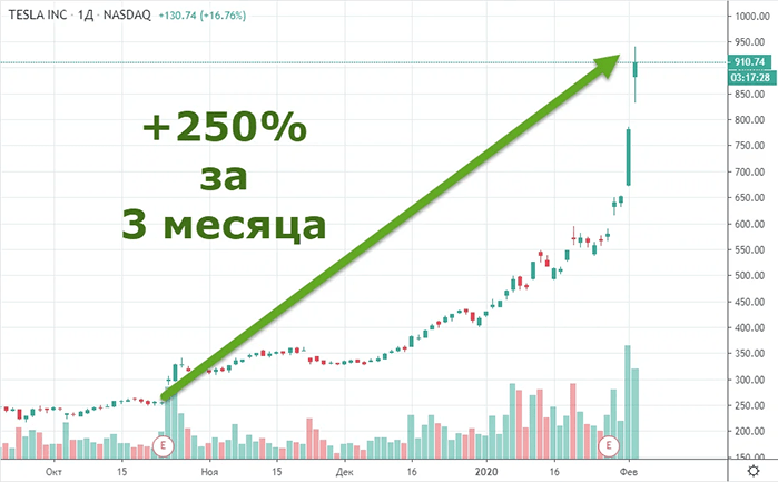 График акций TESLA цена онлайн, отзывы + прогноз курса на завтра