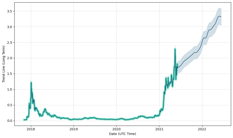 Прогноз цены Cardano (ADA) на 2021 год, анализ рынка и мнения