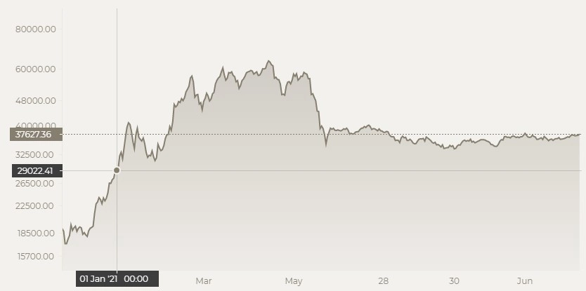 Прогноз цены Bitcoin