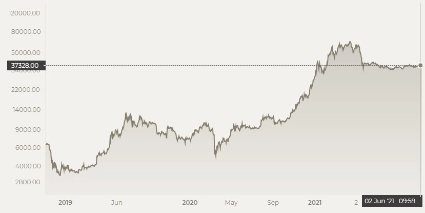 Прогноз цены Bitcoin