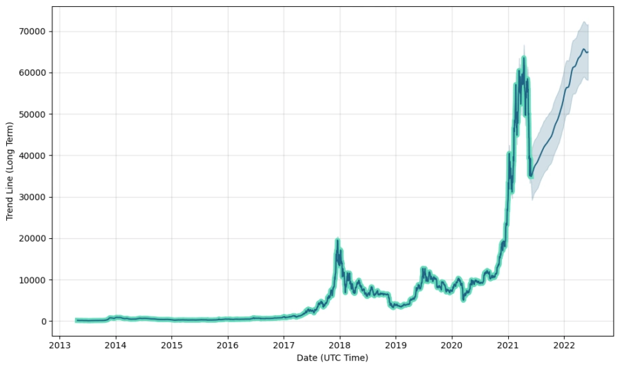 Прогноз цены Bitcoin