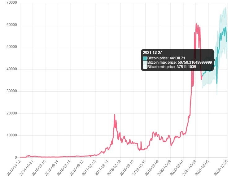 Прогноз цены Bitcoin