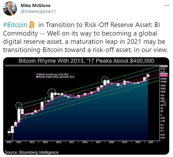 Прогноз цены Bitcoin