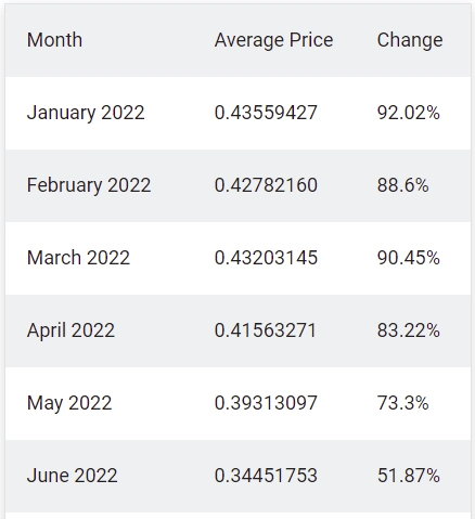 Прогноз цены Dogecoin на 2022 год