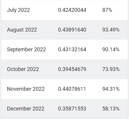 Прогноз цены Dogecoin на 2022 год