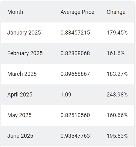 прогноз курса Dogecoin на 2023 год