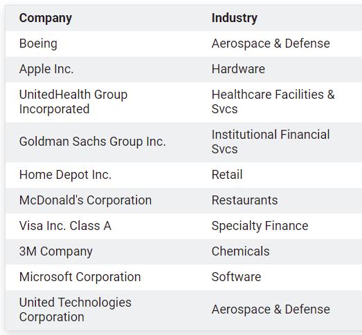 Индекс Доу-Джонса график Dow 30 (DJI) онлайн (США)
